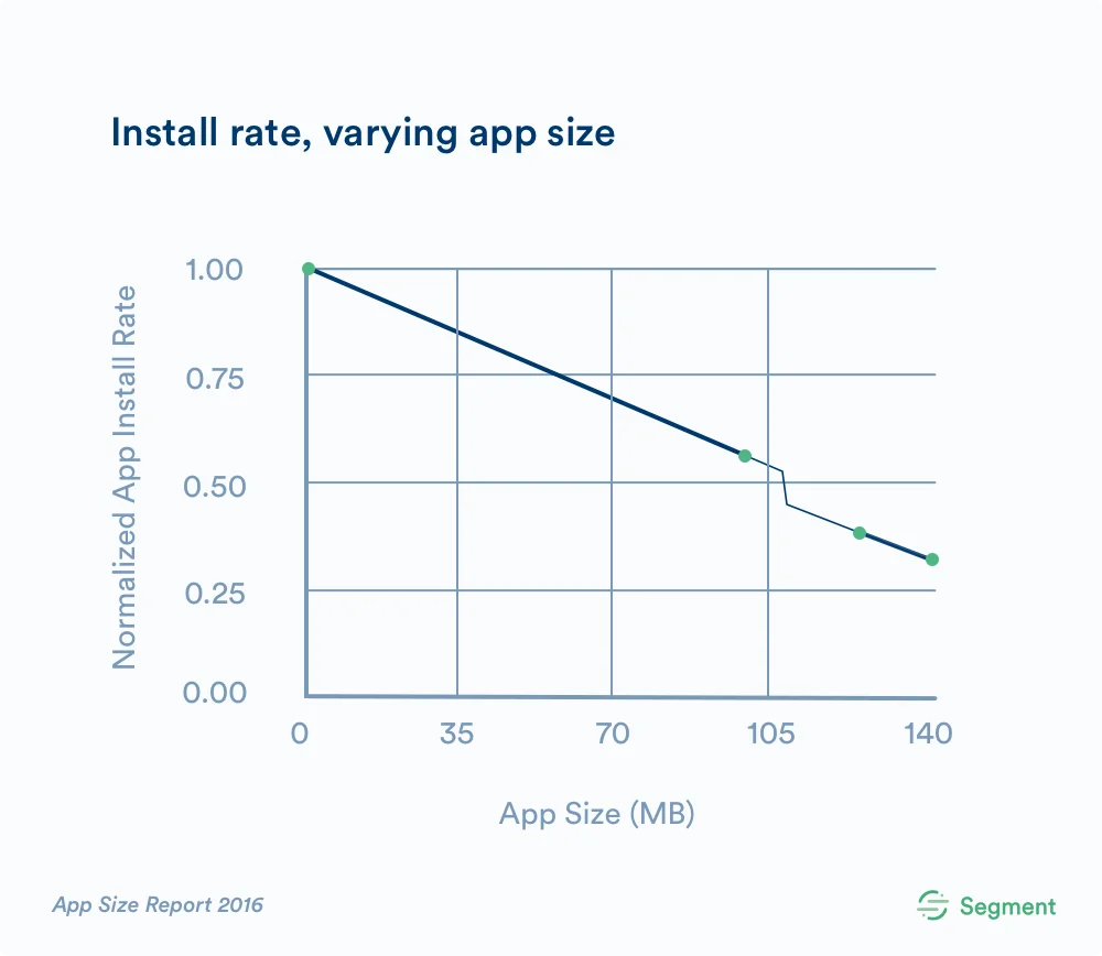 App size and install rate