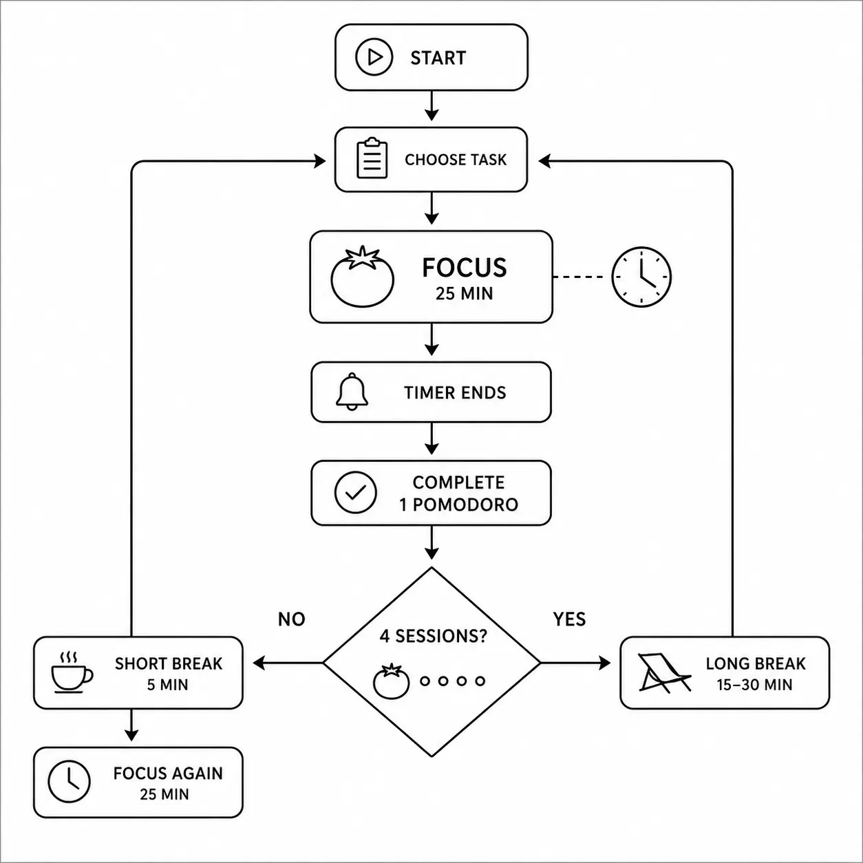 Diagram of focus sessions, short breaks, and a long break